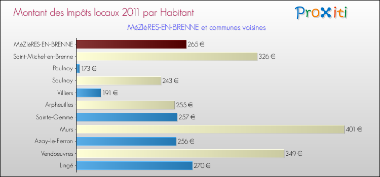 Montant des impôts locaux par Habitant pour MéZIèRES-EN-BRENNE et les communes proches Comparaison des impôts locaux par habitant pour MéZIèRES-EN-BRENNE et les communes voisines