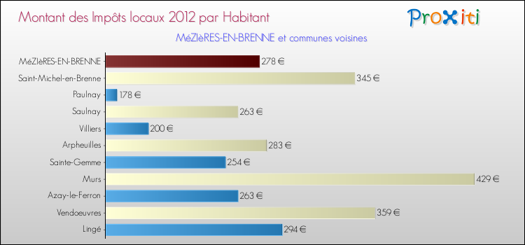 Montant des impôts locaux par Habitant pour MéZIèRES-EN-BRENNE et les communes proches Comparaison des impôts locaux par habitant pour MéZIèRES-EN-BRENNE et les communes voisines