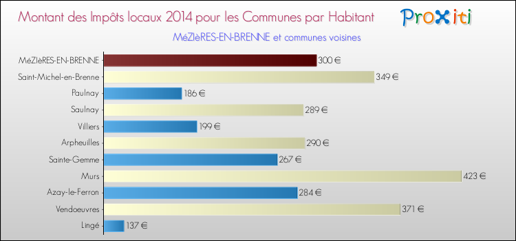Montant des impôts locaux par Habitant pour MéZIèRES-EN-BRENNE et les communes proches en 2014 Comparaison des impôts locaux par habitant pour MéZIèRES-EN-BRENNE et les communes voisines en 2014