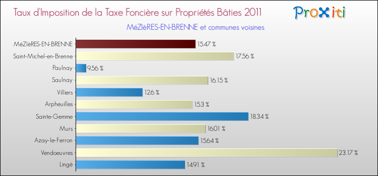 Taux d'imposition de la taxe foncière sur le bati 2011 pour MéZIèRES-EN-BRENNE et les communes proches Comparaison des taux d'imposition de la taxe foncière sur le bati 2011 pour MéZIèRES-EN-BRENNE et les communes voisines
