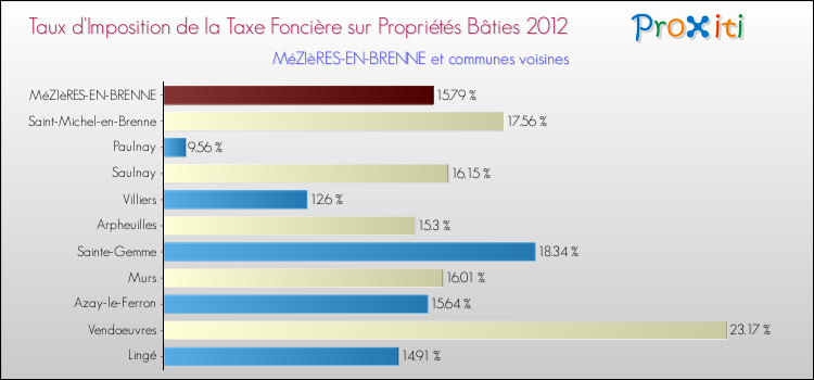 Taux d'imposition de la taxe foncière sur le bati 2012 pour MéZIèRES-EN-BRENNE et les communes proches Comparaison des taux d'imposition de la taxe foncière sur le bati 2012 pour MéZIèRES-EN-BRENNE et les communes voisines