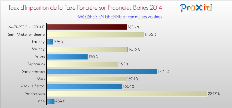 Taux d'imposition de la taxe foncière sur le bati 2014 pour MéZIèRES-EN-BRENNE et les communes proches Comparaison des taux d'imposition de la taxe foncière sur le bati 2014 pour MéZIèRES-EN-BRENNE et les communes voisines