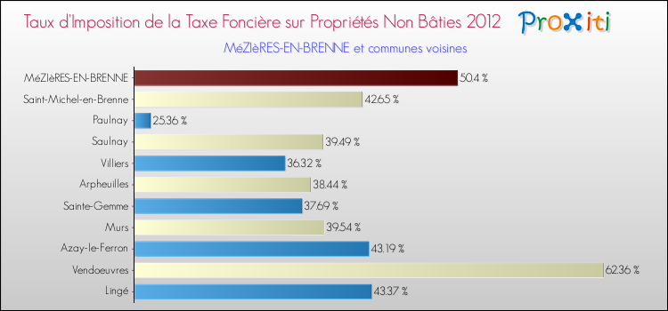 Taux d'imposition de la taxe foncière sur les immeubles et terrains non batis 2012 pour MéZIèRES-EN-BRENNE et les communes proches Comparaison des taux d'imposition de la taxe foncière sur les immeubles et terrains non batis 2012 pour MéZIèRES-EN-BRENNE et les communes voisines