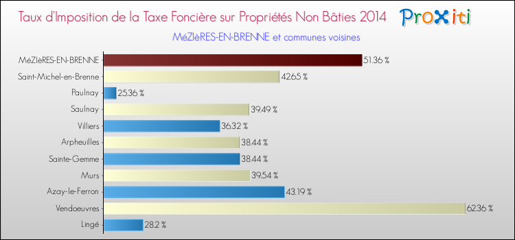 Taux d'imposition de la taxe foncière sur les immeubles et terrains non batis 2014 pour MéZIèRES-EN-BRENNE et les communes proches Comparaison des taux d'imposition de la taxe foncière sur les immeubles et terrains non batis 2014 pour MéZIèRES-EN-BRENNE et les communes voisines