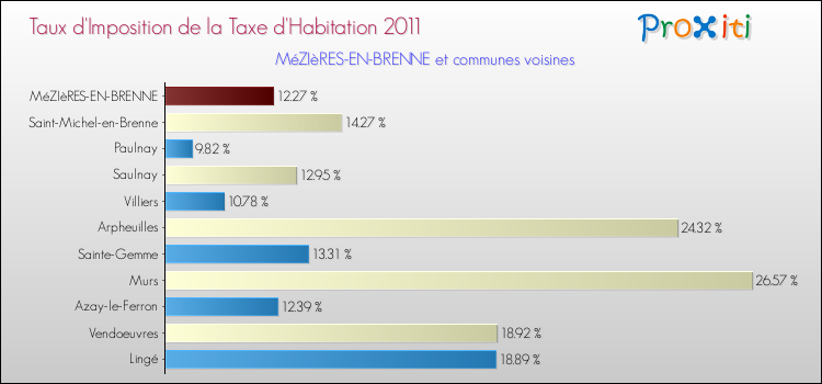 Taux d'imposition de la taxe d'habitation 2011 pour MéZIèRES-EN-BRENNE et les communes proches Comparaison des taux d'imposition de la taxe d'habitation 2011 pour MéZIèRES-EN-BRENNE et les communes voisines