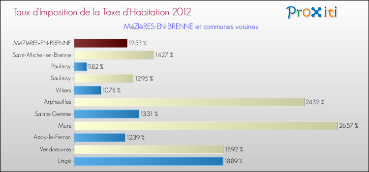 Taux d'imposition de la taxe d'habitation 2012 pour MéZIèRES-EN-BRENNE et les communes proches Comparaison des taux d'imposition de la taxe d'habitation 2012 pour MéZIèRES-EN-BRENNE et les communes voisines