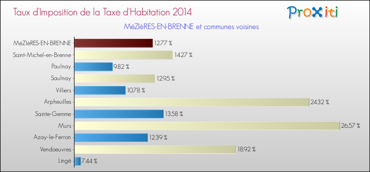 Taux d'imposition de la taxe d'habitation 2014 pour MéZIèRES-EN-BRENNE et les communes proches Comparaison des taux d'imposition de la taxe d'habitation 2014 pour MéZIèRES-EN-BRENNE et les communes voisines