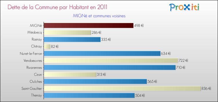 Dette par habitant de la commune en 2011 pour MIGNé et les communes proches Comparaison de la dette par habitant de la commune en 2011 pour MIGNé et les communes voisines
