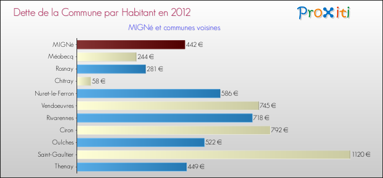 Dette par habitant de la commune en 2012 pour MIGNé et les communes proches Comparaison de la dette par habitant de la commune en 2012 pour MIGNé et les communes voisines