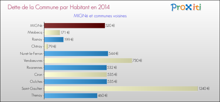 Dette par habitant de la commune en 2014 pour MIGNé et les communes proches Comparaison de la dette par habitant de la commune en 2014 pour MIGNé et les communes voisines