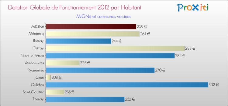 Montant des dotations globales de fonctionnement DGF par Habitant pour MIGNé et les communes proches Comparaison des des dotations globales de fonctionnement DGF par habitant pour MIGNé et les communes voisines