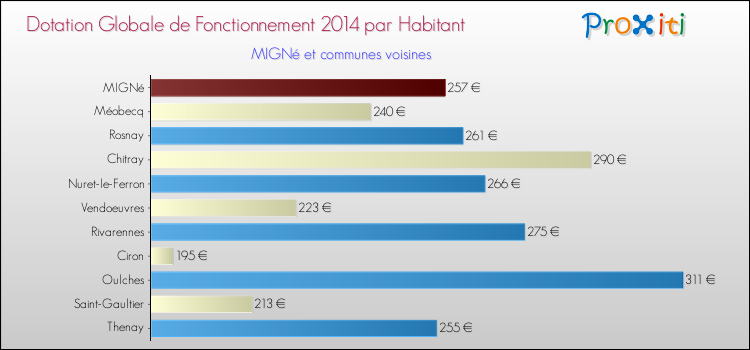 Montant des dotations globales de fonctionnement DGF par Habitant pour MIGNé et les communes proches en 2014. Comparaison des des dotations globales de fonctionnement DGF par habitant pour MIGNé et les communes voisines en 2014.