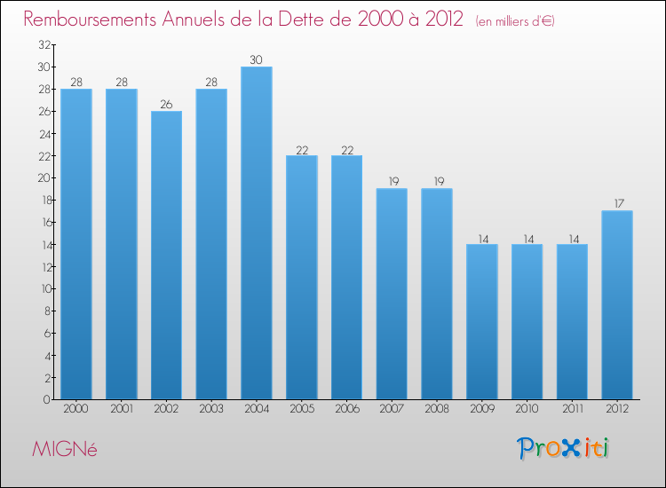 Evolution de l'annuité de la dette pour la commune de MIGNé de 2000 à 2012 Annuités de la dette pour MIGNé de 2000 à 2012