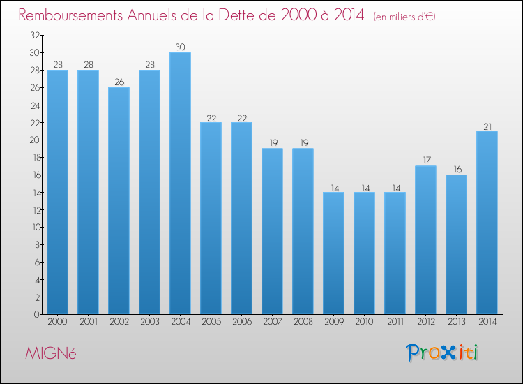 Evolution de l'annuité de la dette pour la commune de MIGNé de 2000 à 2014 Annuités de la dette pour MIGNé de 2000 à 2014