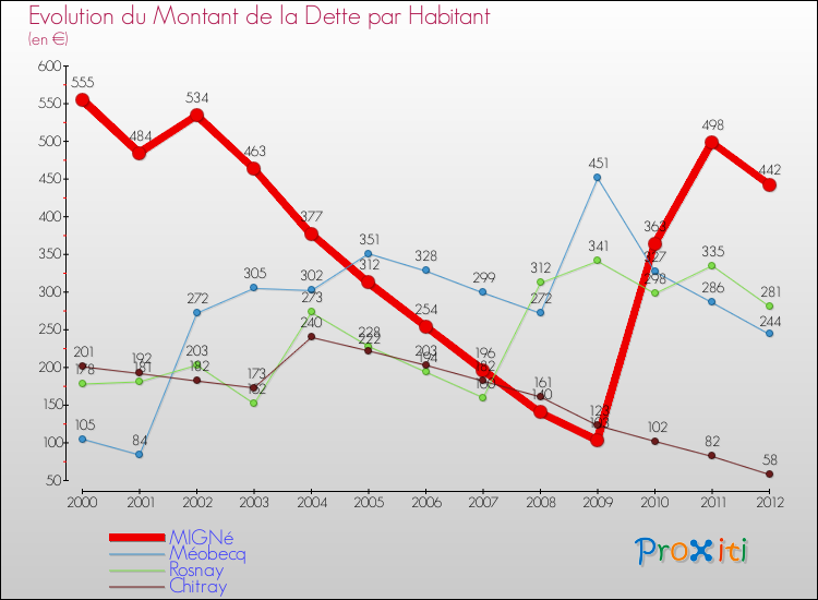 Evolution de la dette par habitant pour la commune de MIGNé et les communes proches de 2000 à 2012 Comparaison de la dette par habitant pour MIGNé et les communes voisines de 2000 à 2012