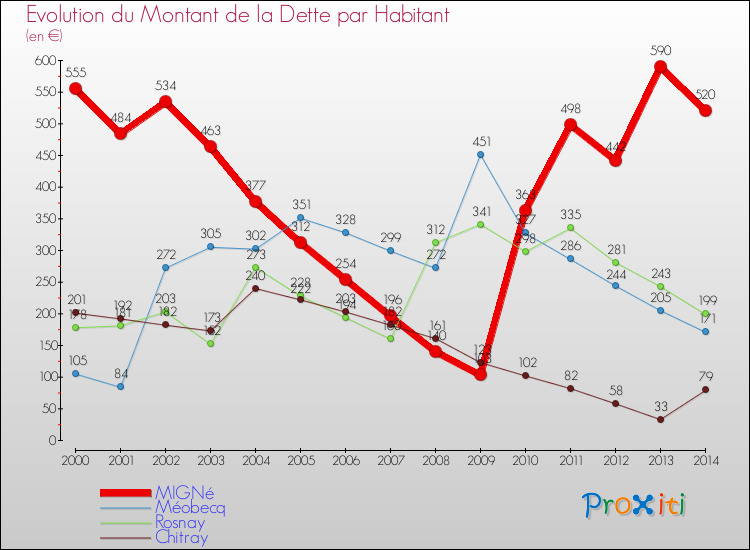 Evolution de la dette par habitant pour la commune de MIGNé et les communes proches de 2000 à 2014 Comparaison de la dette par habitant pour MIGNé et les communes voisines de 2000 à 2014