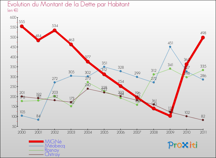 Evolution de la dette par habitant pour la commune de MIGNé et les communes proches Comparaison de la dette par habitant pour MIGNé et les communes voisines