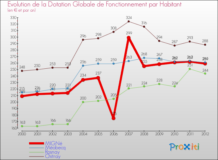 Evolution et montant de la dotation globale de fonctionnement par Habitant pour MIGNé et les communes proches Comparaison des dotations globales de fonctionnement par habitant pour MIGNé et les communes voisines