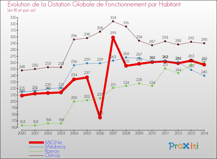 Evolution et montant de la dotation globale de fonctionnement par Habitant pour MIGNé et les communes proches de 2000 à 2014. Comparaison des dotations globales de fonctionnement par habitant pour MIGNé et les communes voisines de 2000 à 2014.