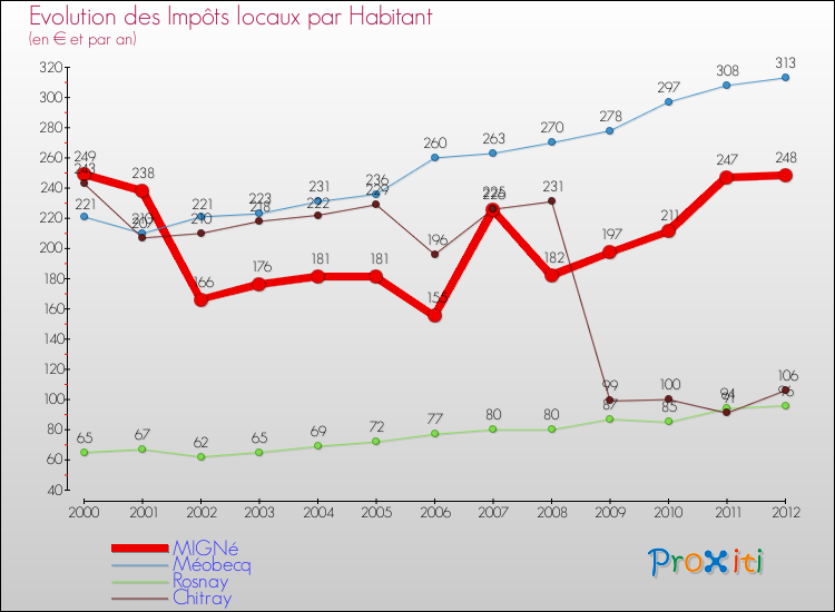 Evolution et montant des impôts locaux par Habitant pour MIGNé et les communes proches Comparaison des impôts locaux par habitant pour MIGNé et les communes voisines