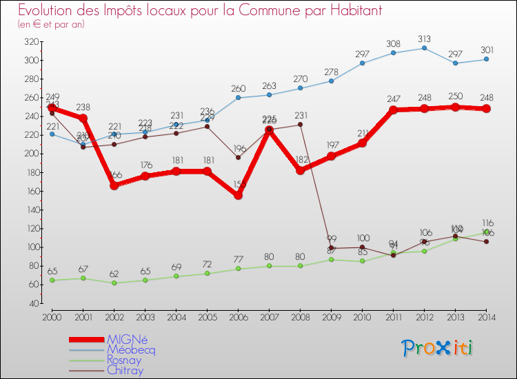 Evolution et montant des impôts locaux par Habitant pour MIGNé et les communes proches de 2000 à 2014 Comparaison des impôts locaux par habitant pour MIGNé et les communes voisines de 2000 à 2014