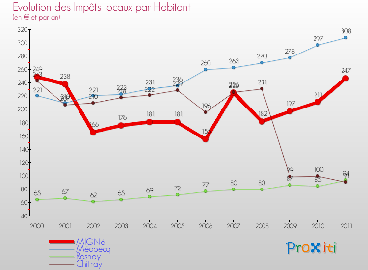 Evolution et montant des impôts locaux par Habitant pour MIGNé et les communes proches Comparaison des impôts locaux par habitant pour MIGNé et les communes voisines