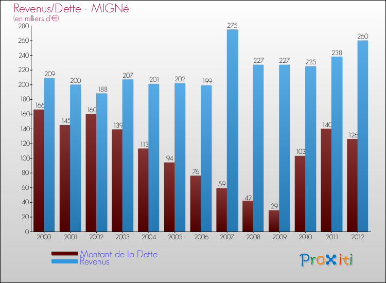 Evolution comparée de la dette et des revenus pour la commune de MIGNé de 2000 à 2012 Comparaison de la dette et des revenus pour MIGNé de 2000 à 2012