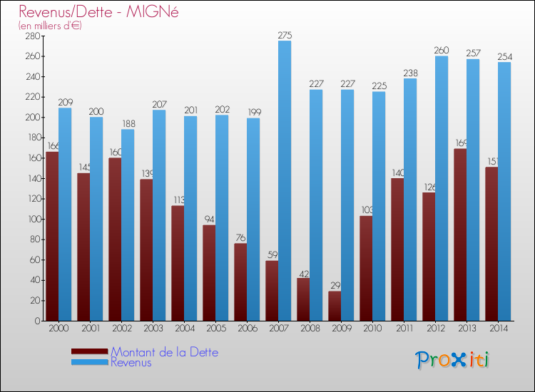 Evolution comparée de la dette et des revenus pour la commune de MIGNé de 2000 à 2014 Comparaison de la dette et des revenus pour MIGNé de 2000 à 2014