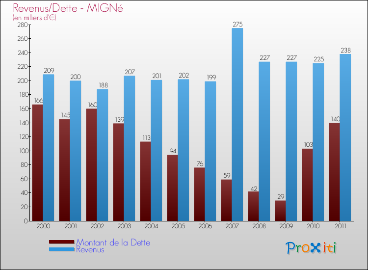 Evolution comparée de la dette et des revenus pour la commune de MIGNé de 2000 à 2011 Comparaison de la dette et des revenus pour MIGNé de 2000 à 2011