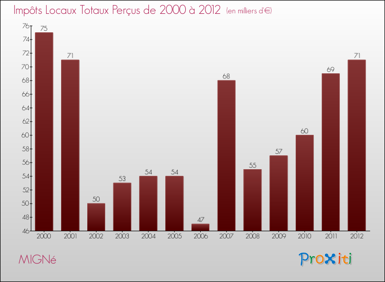 Evolution des Impôts Locaux pour la commune de MIGNé de 2000 à 2012 Evolution des Impôts Locaux pour MIGNé de 2000 à 2012