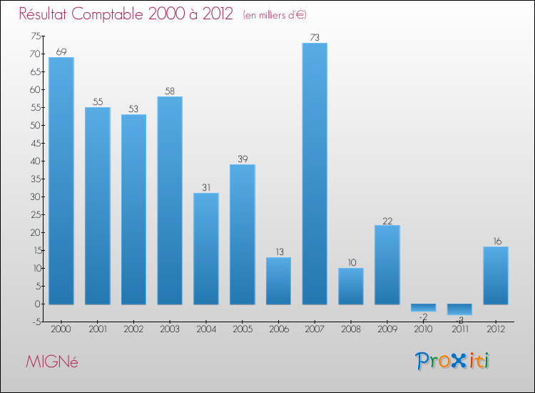 Evolution du résultat comptable pour la commune de MIGNé de 2000 à 2012 Evolution du résultat comptable pour MIGNé de 2000 à 2012