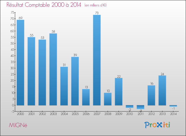 Evolution du résultat comptable pour la commune de MIGNé de 2000 à 2014 Evolution du résultat comptable pour MIGNé de 2000 à 2014