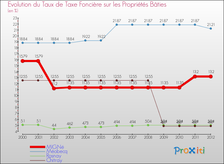 Evolution du taux de la taxe foncière sur le bati pour MIGNé et les communes proches de 2000 à 2012 Comparaison des taux de taxe foncière sur le bati pour MIGNé et les communes voisines de 2000 à 2012