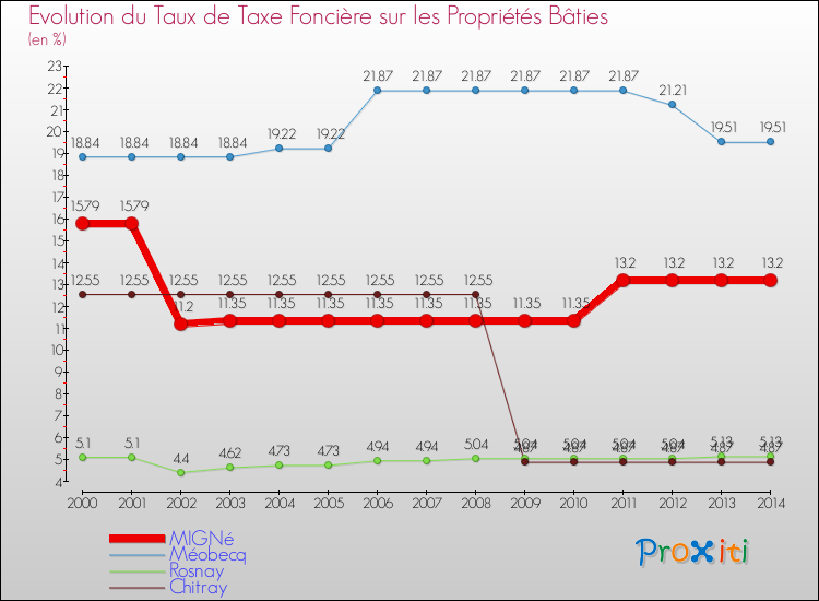 Evolution du taux de la taxe foncière sur le bati pour MIGNé et les communes proches de 2000 à 2014 Comparaison des taux de taxe foncière sur le bati pour MIGNé et les communes voisines de 2000 à 2014