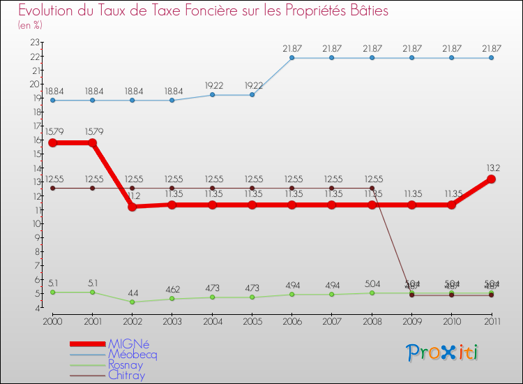 Evolution du taux de la taxe foncière sur le bati pour MIGNé et les communes proches Comparaison des taux de taxe foncière sur le bati pour MIGNé et les communes voisines