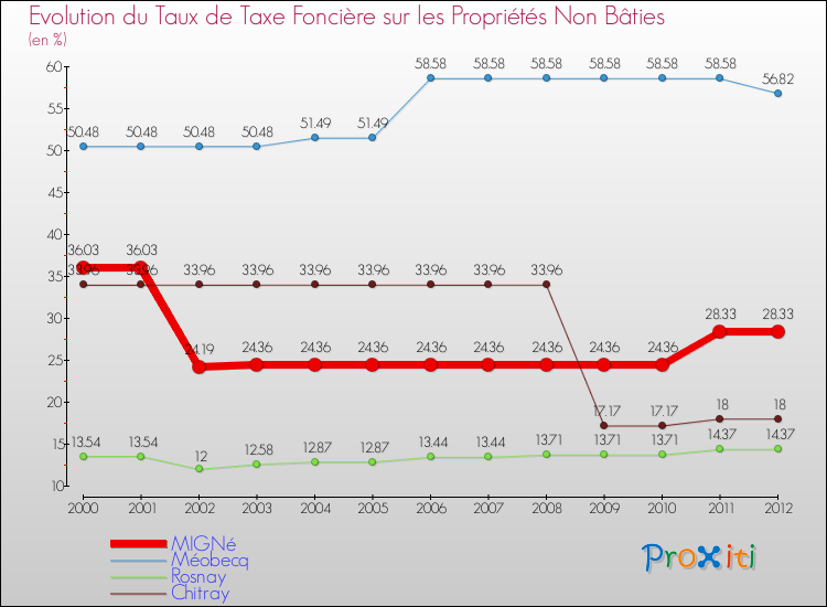 Evolution du taux de la taxe foncière sur les immeubles et terrains non batis pour MIGNé et les communes proches de 2000 à 2012 Comparaison des taux de la taxe foncière sur les immeubles et terrains non batis pour MIGNé et les communes voisines de 2000 à 2012