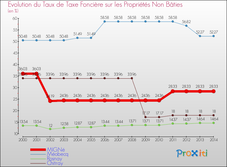 Evolution du taux de la taxe foncière sur les immeubles et terrains non batis pour MIGNé et les communes proches de 2000 à 2014 Comparaison des taux de la taxe foncière sur les immeubles et terrains non batis pour MIGNé et les communes voisines de 2000 à 2014