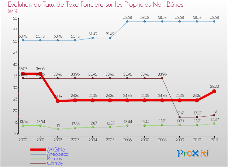 Evolution du taux de la taxe foncière sur les immeubles et terrains non batis pour MIGNé et les communes proches Comparaison des taux de la taxe foncière sur les immeubles et terrains non batis pour MIGNé et les communes voisines