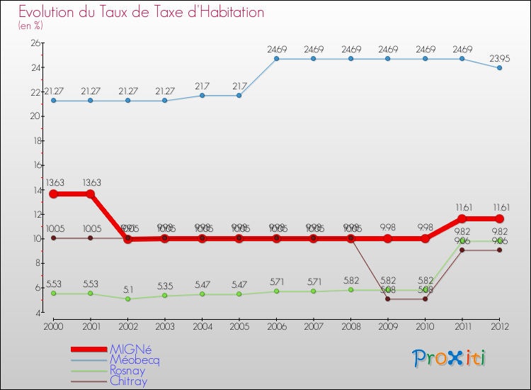 Evolution du taux de la taxe d'habitation pour MIGNé et les communes proches Comparaison des taux de la taxe d'habitation pour MIGNé et les communes voisines