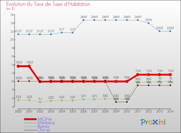 Evolution du taux de la taxe d'habitation pour MIGNé et les communes proches de 2000 à 2014 Comparaison des taux de la taxe d'habitation pour MIGNé et les communes voisines de 2000 à 2014