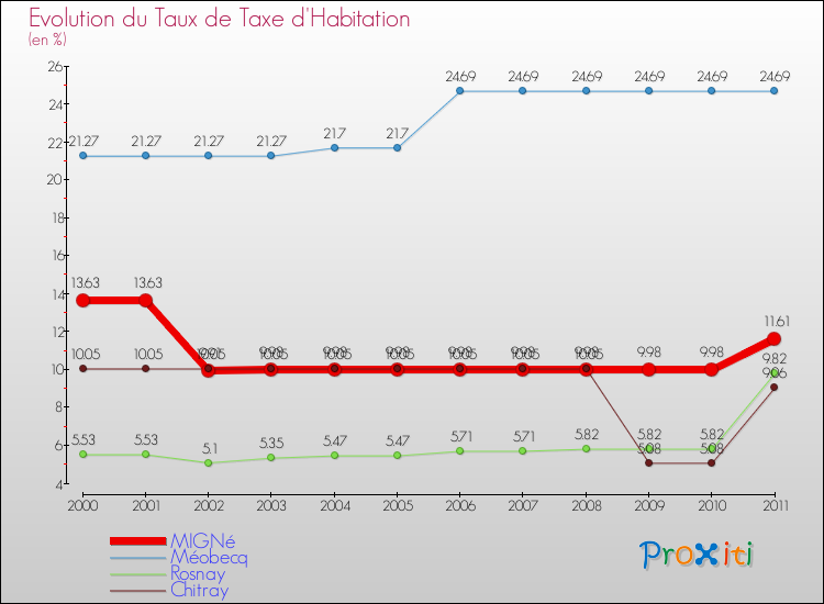 Evolution du taux de la taxe d'habitation pour MIGNé et les communes proches Comparaison des taux de la taxe d'habitation pour MIGNé et les communes voisines