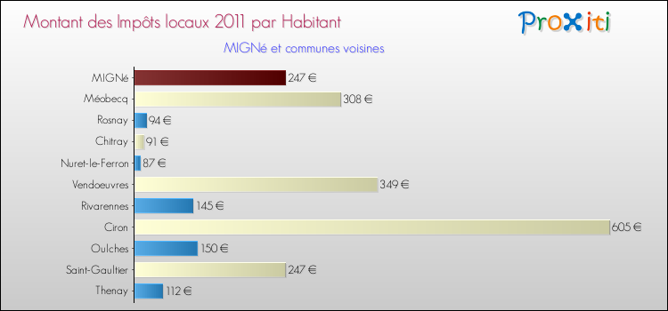 Montant des impôts locaux par Habitant pour MIGNé et les communes proches Comparaison des impôts locaux par habitant pour MIGNé et les communes voisines