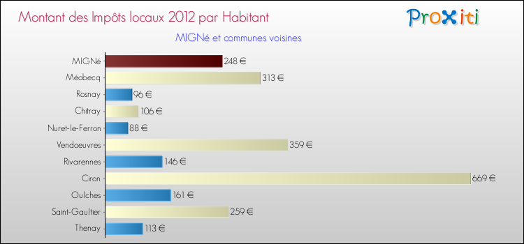 Montant des impôts locaux par Habitant pour MIGNé et les communes proches Comparaison des impôts locaux par habitant pour MIGNé et les communes voisines