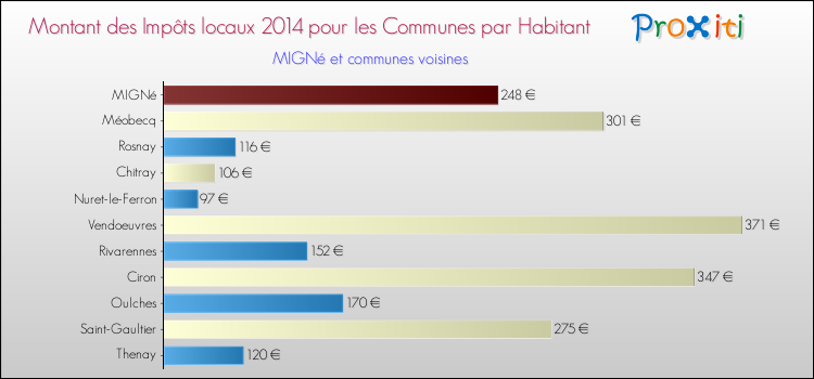 Montant des impôts locaux par Habitant pour MIGNé et les communes proches en 2014 Comparaison des impôts locaux par habitant pour MIGNé et les communes voisines en 2014