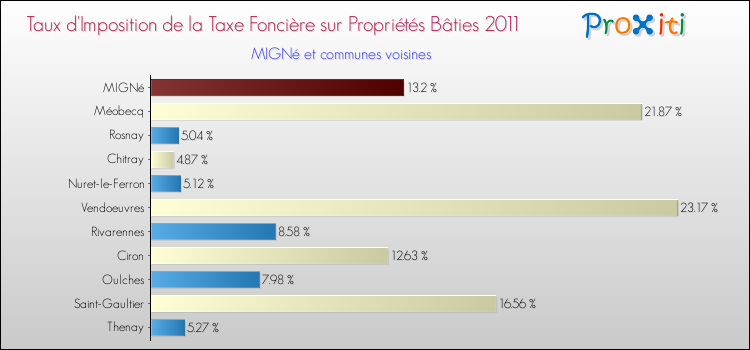 Taux d'imposition de la taxe foncière sur le bati 2011 pour MIGNé et les communes proches Comparaison des taux d'imposition de la taxe foncière sur le bati 2011 pour MIGNé et les communes voisines