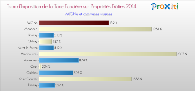 Taux d'imposition de la taxe foncière sur le bati 2014 pour MIGNé et les communes proches Comparaison des taux d'imposition de la taxe foncière sur le bati 2014 pour MIGNé et les communes voisines