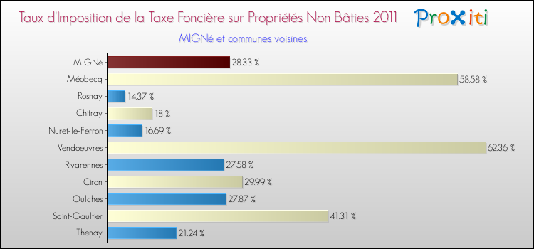 Taux d'imposition de la taxe foncière sur les immeubles et terrains non batis 2011 pour MIGNé et les communes proches Comparaison des taux d'imposition de la taxe foncière sur les immeubles et terrains non batis 2011 pour MIGNé et les communes voisines