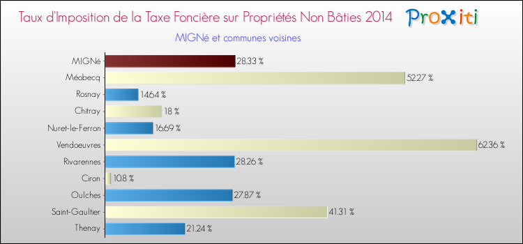 Taux d'imposition de la taxe foncière sur les immeubles et terrains non batis 2014 pour MIGNé et les communes proches Comparaison des taux d'imposition de la taxe foncière sur les immeubles et terrains non batis 2014 pour MIGNé et les communes voisines