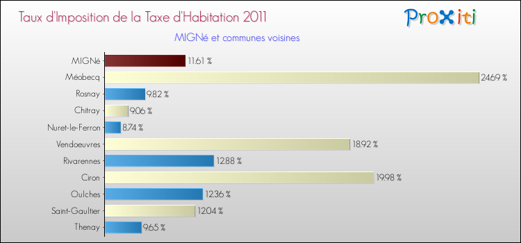 Taux d'imposition de la taxe d'habitation 2011 pour MIGNé et les communes proches Comparaison des taux d'imposition de la taxe d'habitation 2011 pour MIGNé et les communes voisines
