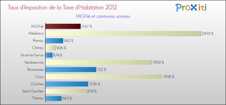 Taux d'imposition de la taxe d'habitation 2012 pour MIGNé et les communes proches Comparaison des taux d'imposition de la taxe d'habitation 2012 pour MIGNé et les communes voisines
